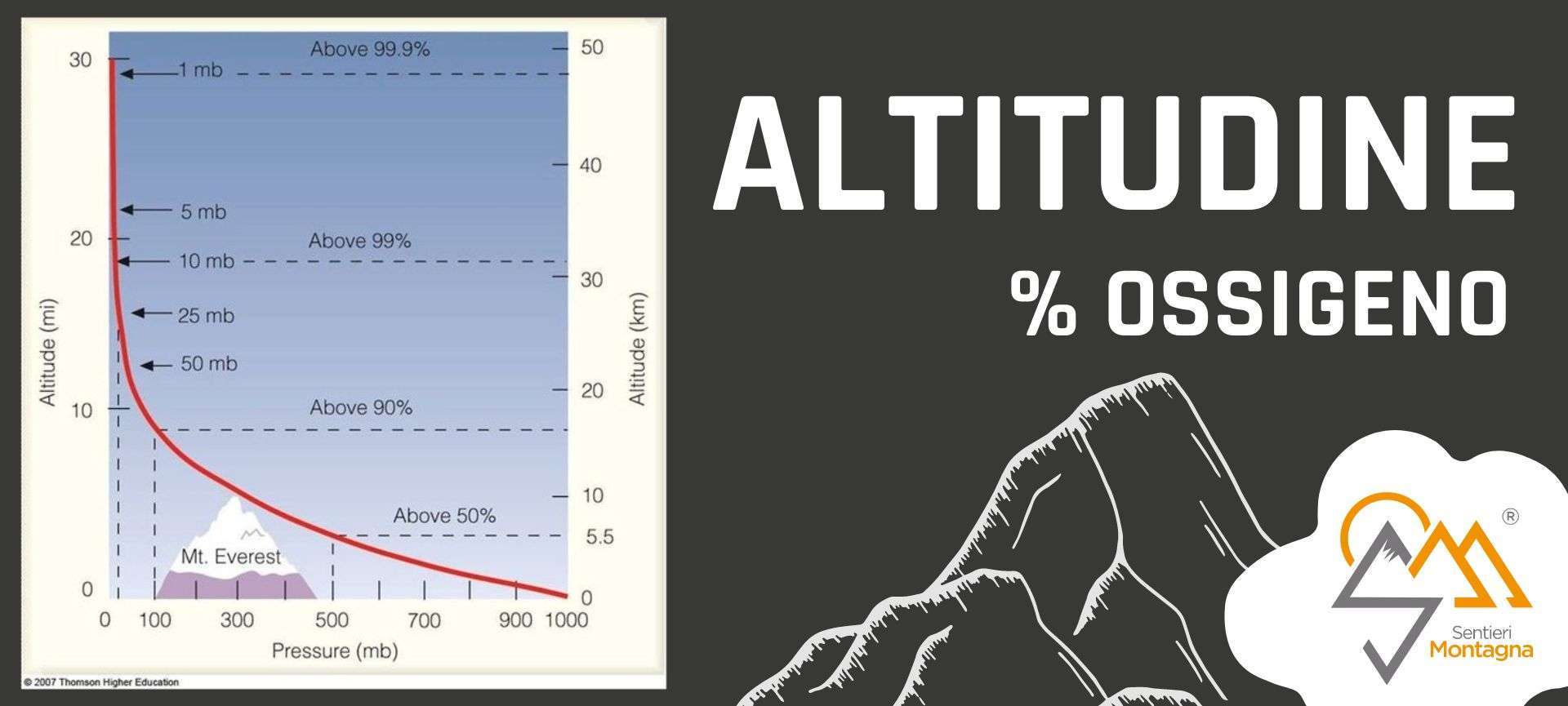 altitudine tabella percentuale ossigeno